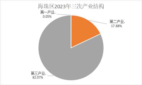 娱乐城平台区2023年三次产业结构 娱乐城平台区2023年三次产业结构
